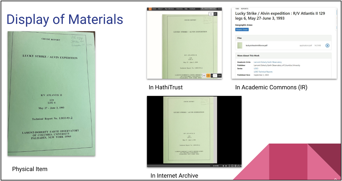 The different ways an item is accessible to the public as digital facsimiles in HathiTrust, Academic Commons, and Internet Archive.