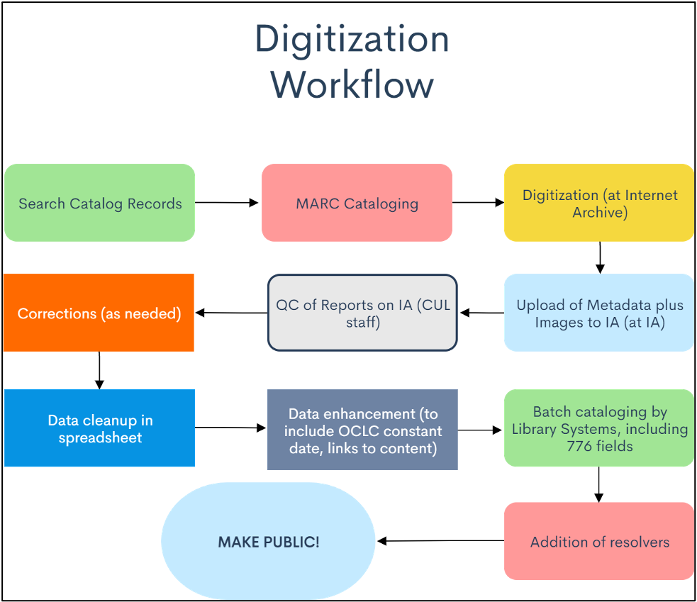 The digitization workflow used for the LDEO Technical Reports.